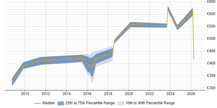 Contractor daily rate distribution trend for jobs in Croydon citing Case Management