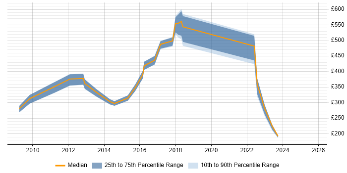 Contractor daily rate distribution trend for jobs in Croydon citing CCNA