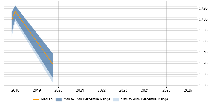 Contractor daily rate distribution trend for jobs in Croydon citing CCSP