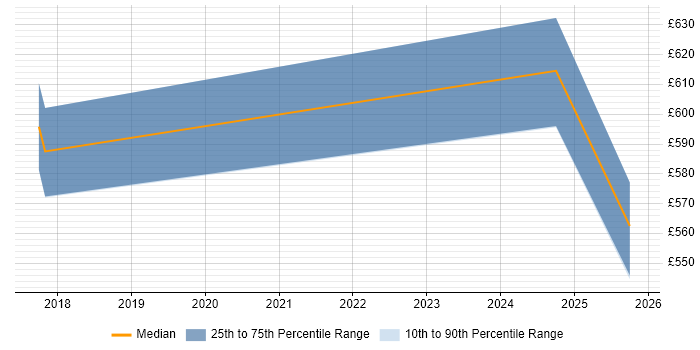 Contractor daily rate distribution trend for jobs in Croydon citing CEH