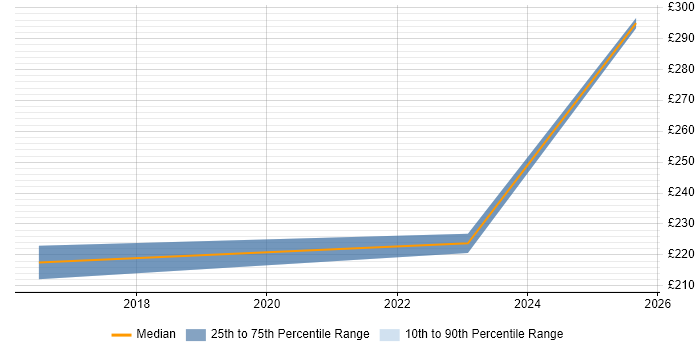 Contractor daily rate distribution trend for jobs in Croydon citing Cerner Contractor daily rate distribution trend for jobs in Croydon citing Cerner