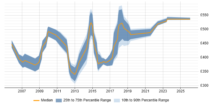 Contractor daily rate distribution trend for jobs in Croydon citing Change Control