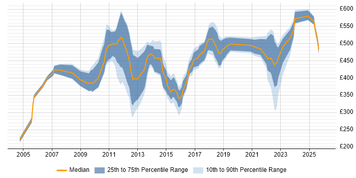 Contractor daily rate distribution trend for jobs in Croydon citing Change Management