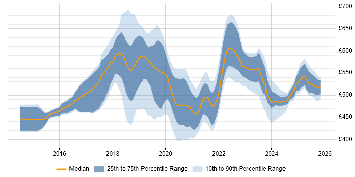 Contractor daily rate distribution trend for jobs in Croydon citing CI/CD