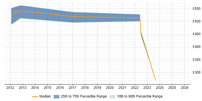 Contractor daily rate distribution trend for jobs in Croydon citing Cisco IOS