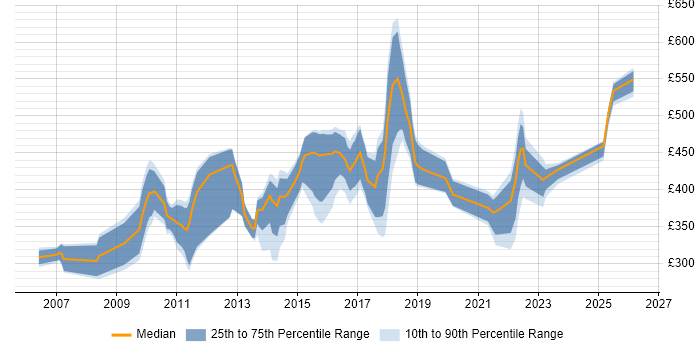 Contractor daily rate distribution trend for jobs in Croydon citing Cisco