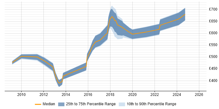 Contractor daily rate distribution trend for jobs in Croydon citing CISSP