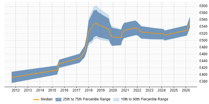 Contractor daily rate distribution trend for Cloud Engineer job vacancies in Croydon