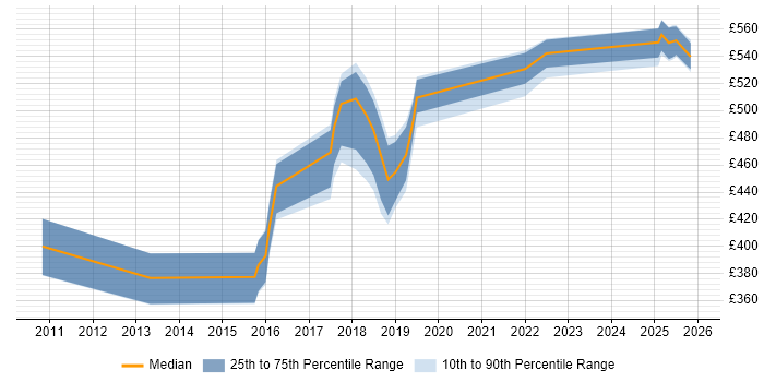 Contractor daily rate distribution trend for jobs in Croydon citing Code Quality