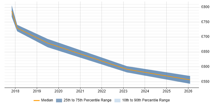 Contractor daily rate distribution trend for jobs in Croydon citing Collaborative Culture