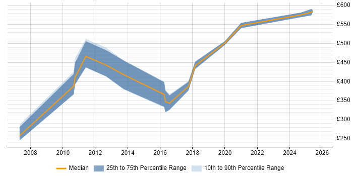 Contractor daily rate distribution trend for jobs in Croydon citing Commercial Awareness