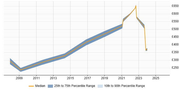 Contractor daily rate distribution trend for jobs in Croydon citing Computer Science Degree