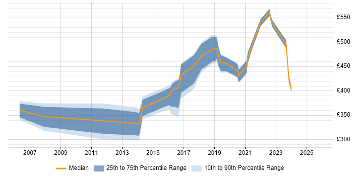 Contractor daily rate distribution trend for jobs in Croydon citing Computer Science