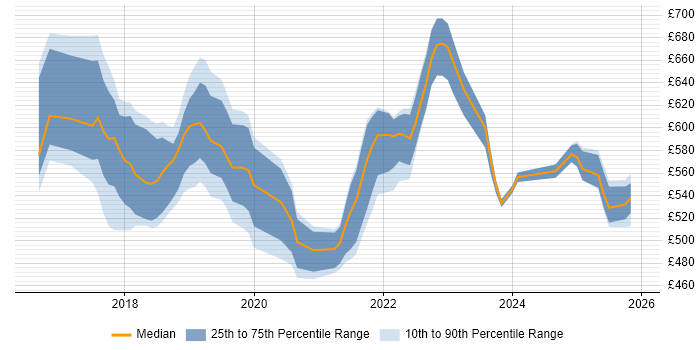 Contractor daily rate distribution trend for jobs in Croydon citing Containerisation