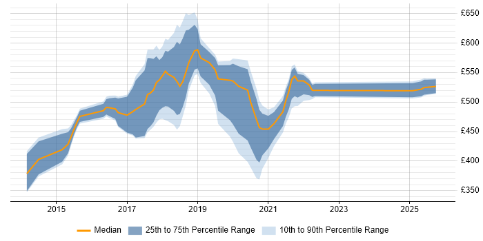 Contractor daily rate distribution trend for jobs in Croydon citing Continuous Delivery