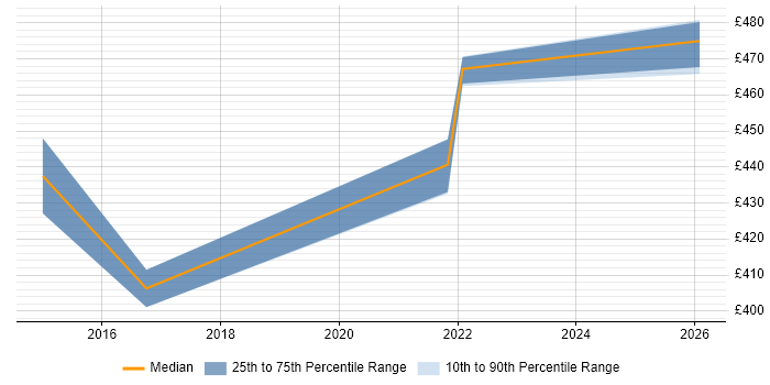 Contractor daily rate distribution trend for jobs in Croydon citing Cost Management