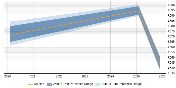Contractor daily rate distribution trend for jobs in Croydon citing Cost Optimisation