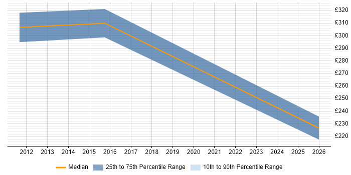 Contractor daily rate distribution trend for jobs in Coulsdon citing VMware