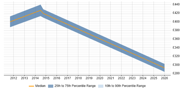Contractor daily rate distribution trend for jobs in Coulsdon citing Windows Server