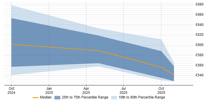 Contractor daily rate distribution trend for jobs in Croydon citing CREST Certified