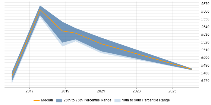 Contractor daily rate distribution trend for jobs in Croydon citing Critical Thinking