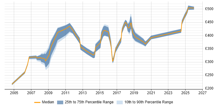 Contractor daily rate distribution trend for jobs in Croydon citing CRM