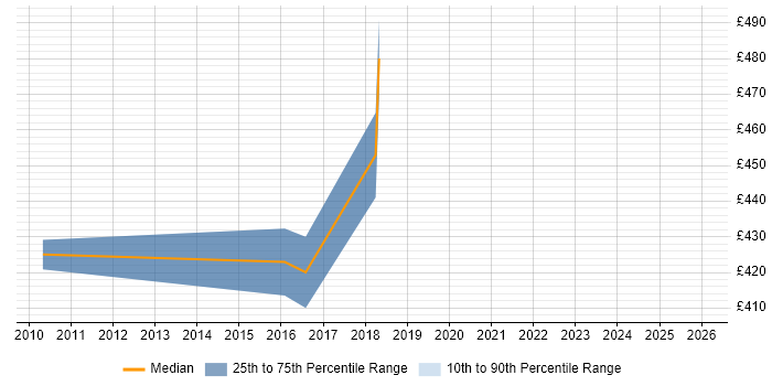 Contractor daily rate distribution trend for jobs in Croydon citing Cross-Browser Compatibility