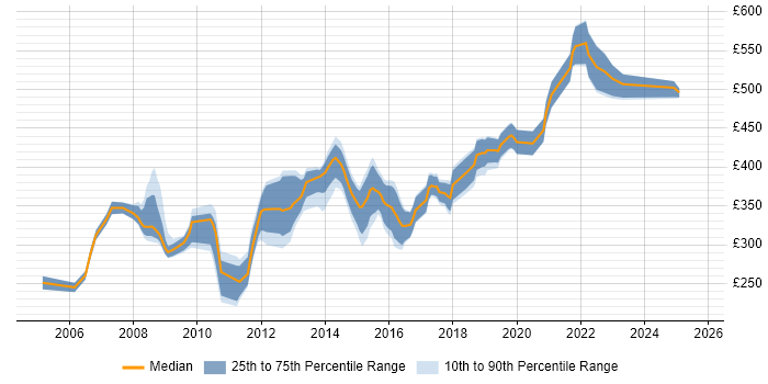 Contractor daily rate distribution trend for jobs in Croydon citing C#