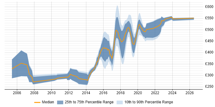 Contractor daily rate distribution trend for jobs in Croydon citing CSS