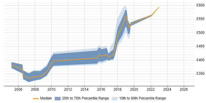 Contractor daily rate distribution trend for jobs in Croydon citing CTC Cleared