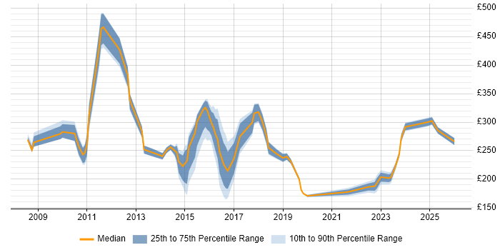 Contractor daily rate distribution trend for jobs in Croydon citing Customer Service