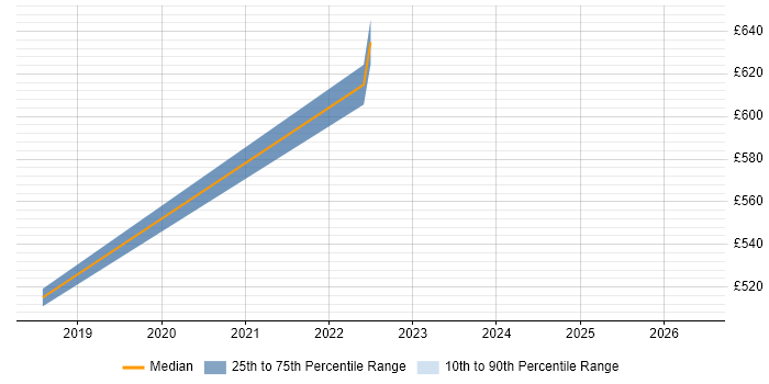 Contractor daily rate distribution trend for Cybersecurity Engineer job vacancies in Croydon