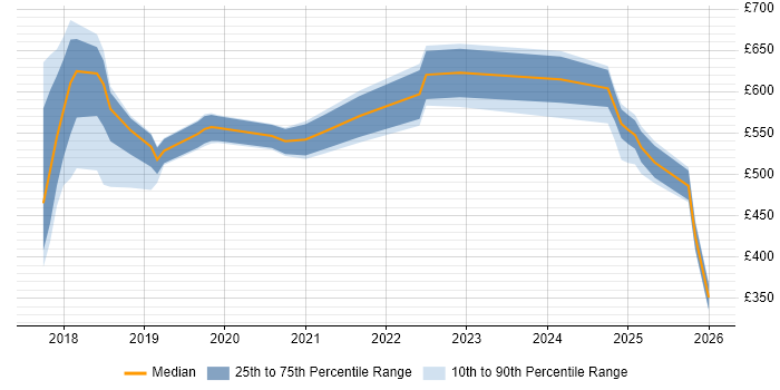 Contractor daily rate distribution trend for jobs in Croydon citing Cybersecurity