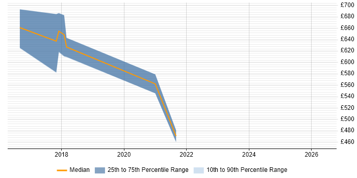 Contractor daily rate distribution trend for jobs in Croydon citing Cyber Threat Intelligence