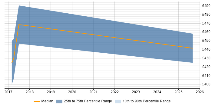 Contractor daily rate distribution trend for jobs in Croydon citing D3.js