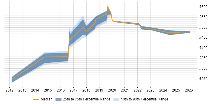 Contractor daily rate distribution trend for jobs in Croydon citing Dashboard Development