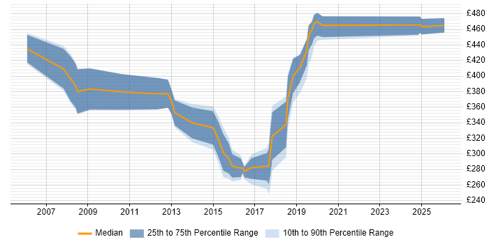 Contractor daily rate distribution trend for Data Analyst job vacancies in Croydon