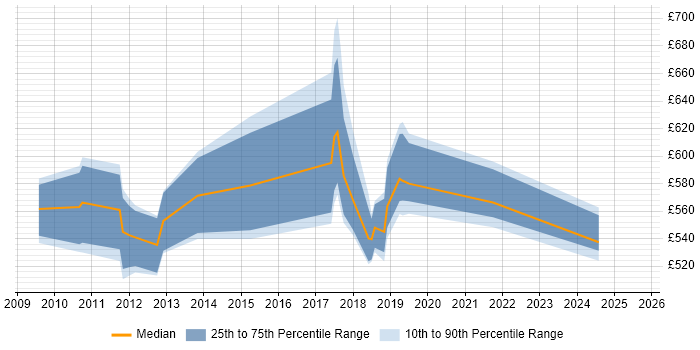 Contractor daily rate distribution trend for Data Architect job vacancies in Croydon