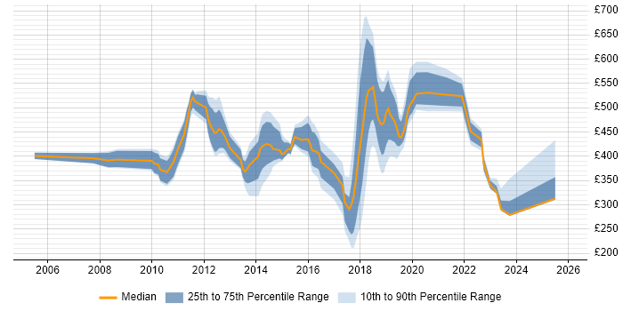 Contractor daily rate distribution trend for jobs in Croydon citing Data Centre