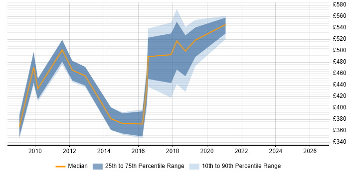 Contractor daily rate distribution trend for jobs in Croydon citing Data Cleansing