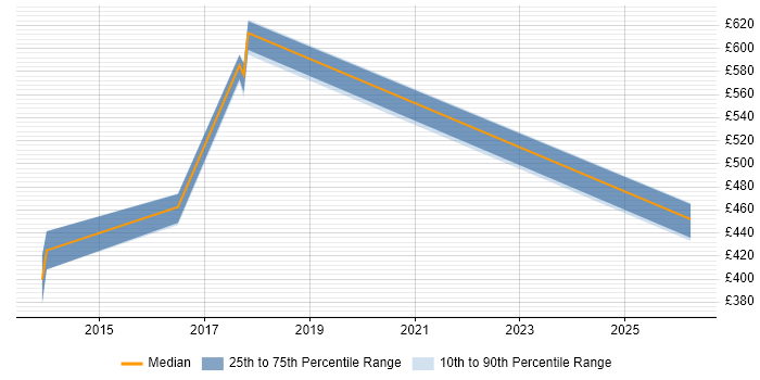 Contractor daily rate distribution trend for jobs in Croydon citing Data Collection