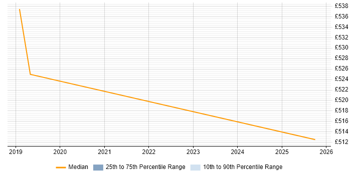 Contractor daily rate distribution trend for jobs in Croydon citing Data Encryption