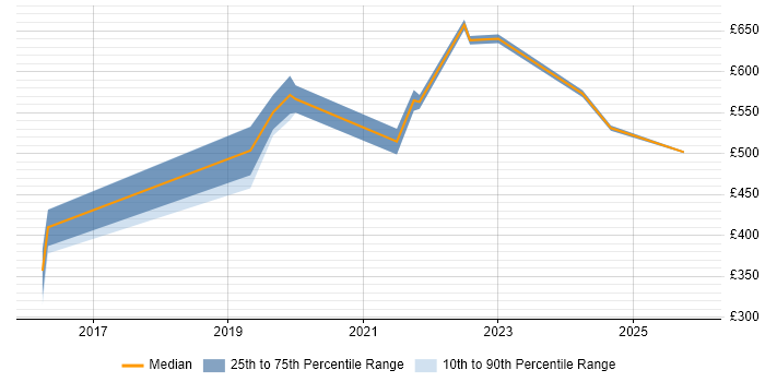 Contractor daily rate distribution trend for jobs in Croydon citing Data Engineering