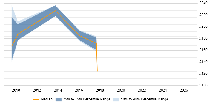 Contractor daily rate distribution trend for jobs in Croydon citing Data Entry