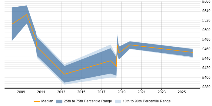 Contractor daily rate distribution trend for jobs in Croydon citing Data Extraction