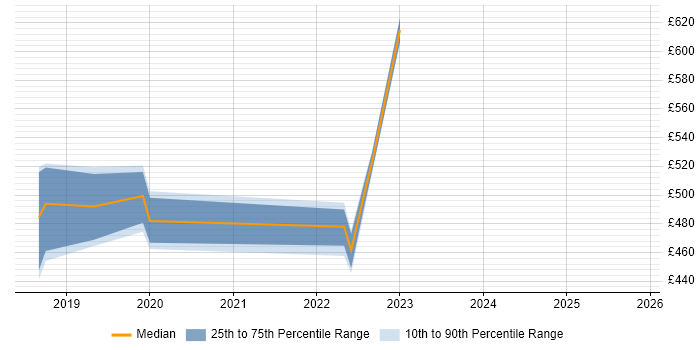 Contractor daily rate distribution trend for jobs in Croydon citing Data Lake