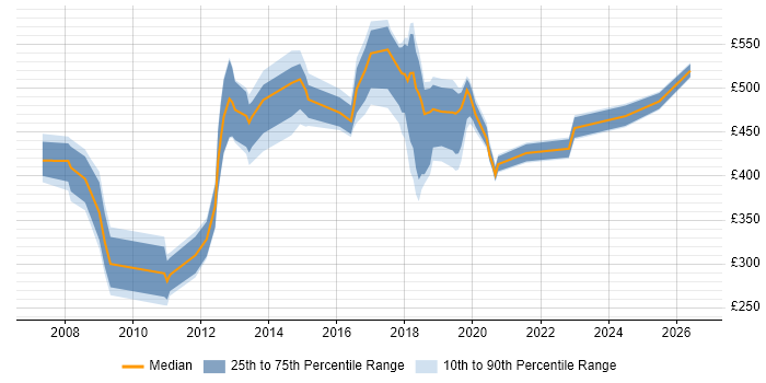 Contractor daily rate distribution trend for jobs in Croydon citing Data Migration