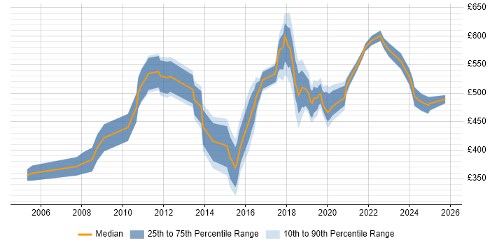 Contractor daily rate distribution trend for jobs in Croydon citing Data Modelling