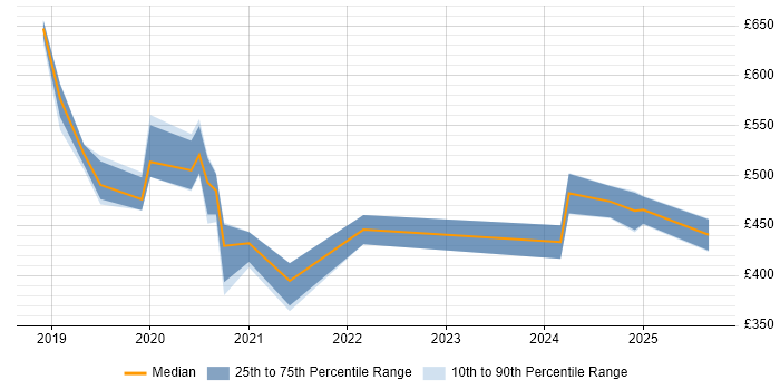 Contractor daily rate distribution trend for jobs in Croydon citing Data Pipeline