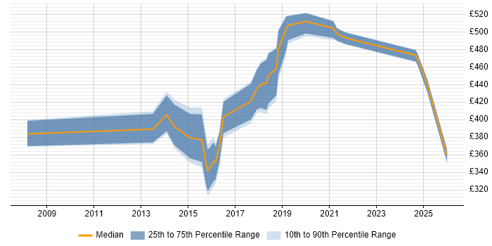 Contractor daily rate distribution trend for jobs in Croydon citing Data Protection